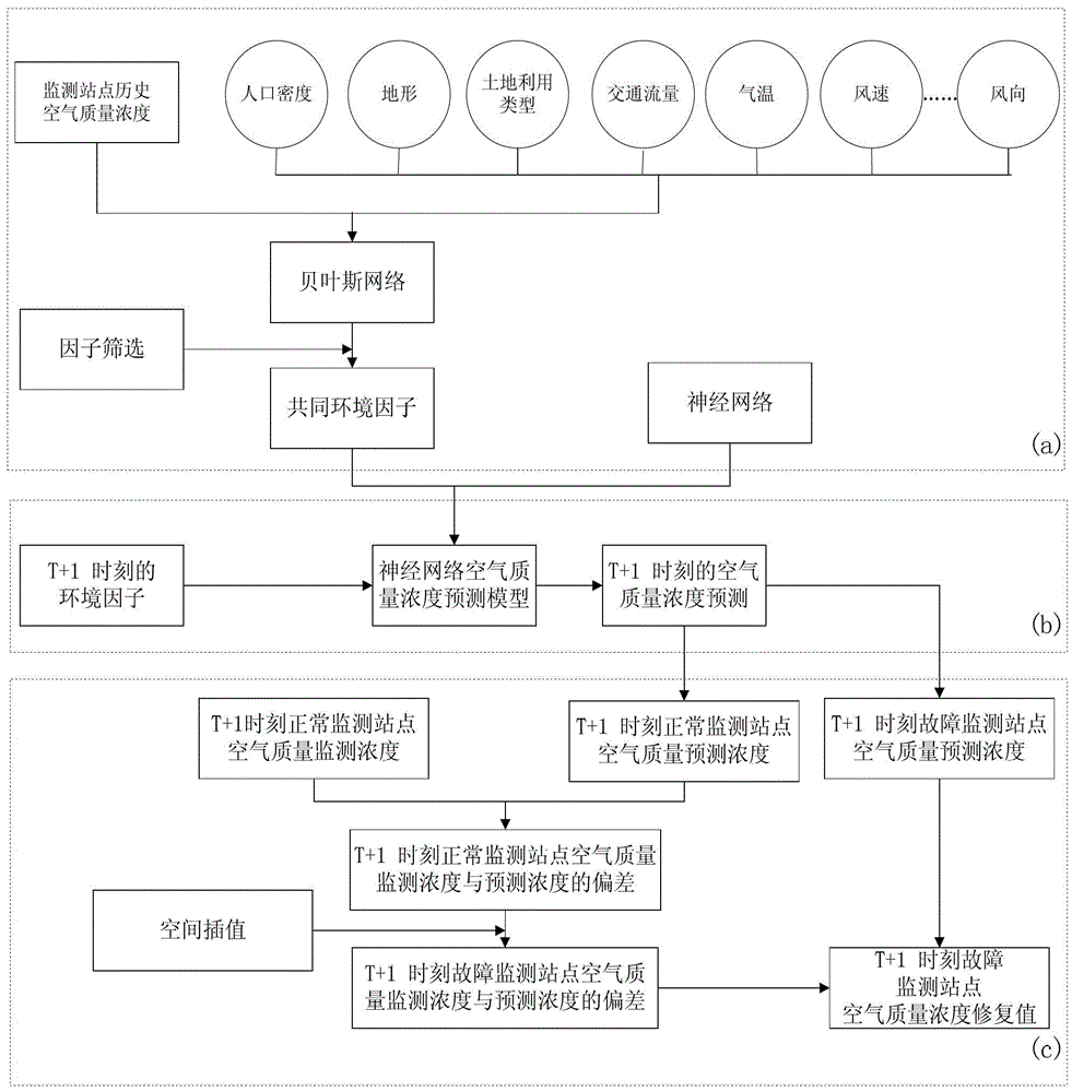 A method for repairing missing data of urban air quality concentration monitoring