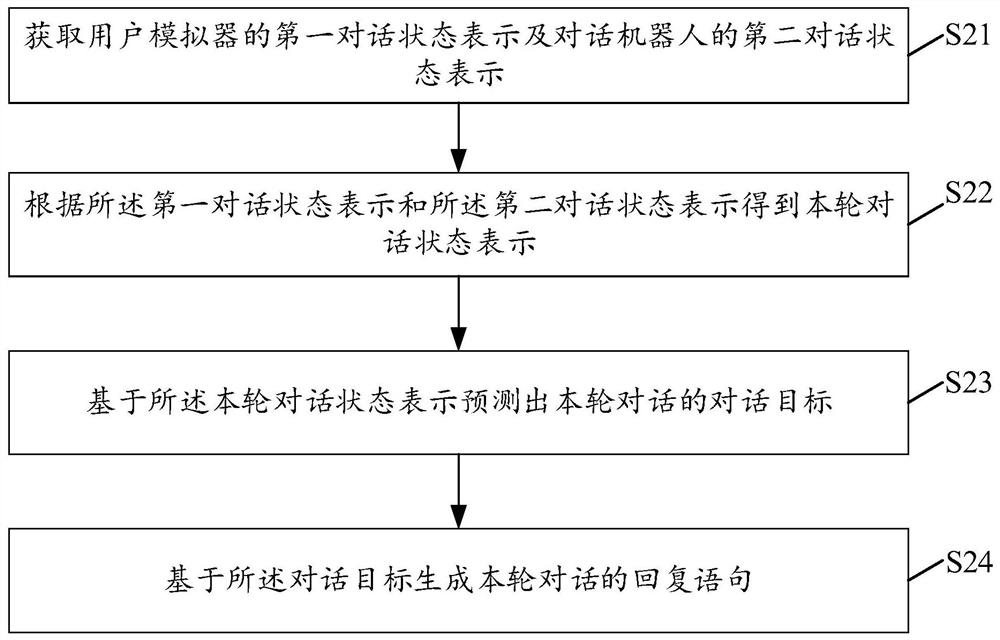 User simulator construction method and device, electronic equipment and storage medium