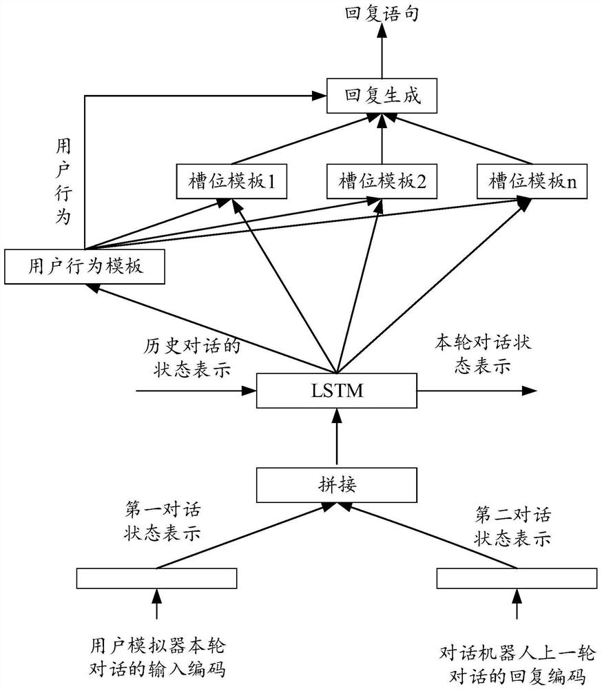 User simulator construction method and device, electronic equipment and storage medium