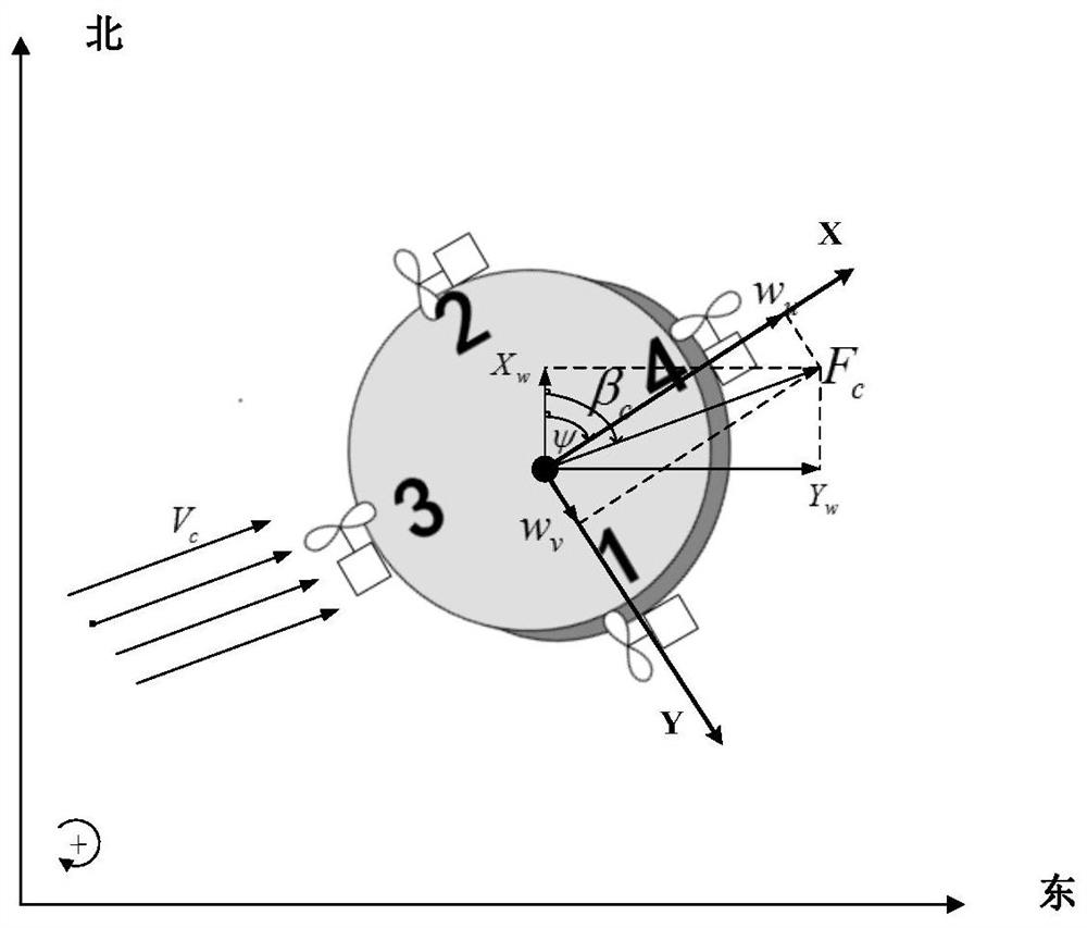 An Optimal Heading Control Method for Ocean Observation Platform