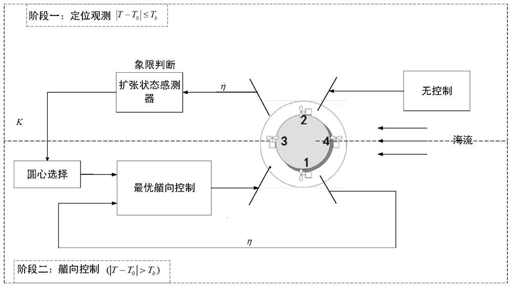 An Optimal Heading Control Method for Ocean Observation Platform