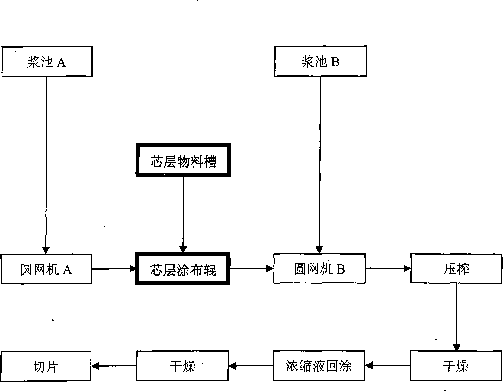 Production method of sandwich type paper-making method reconstructed tobacco leaf