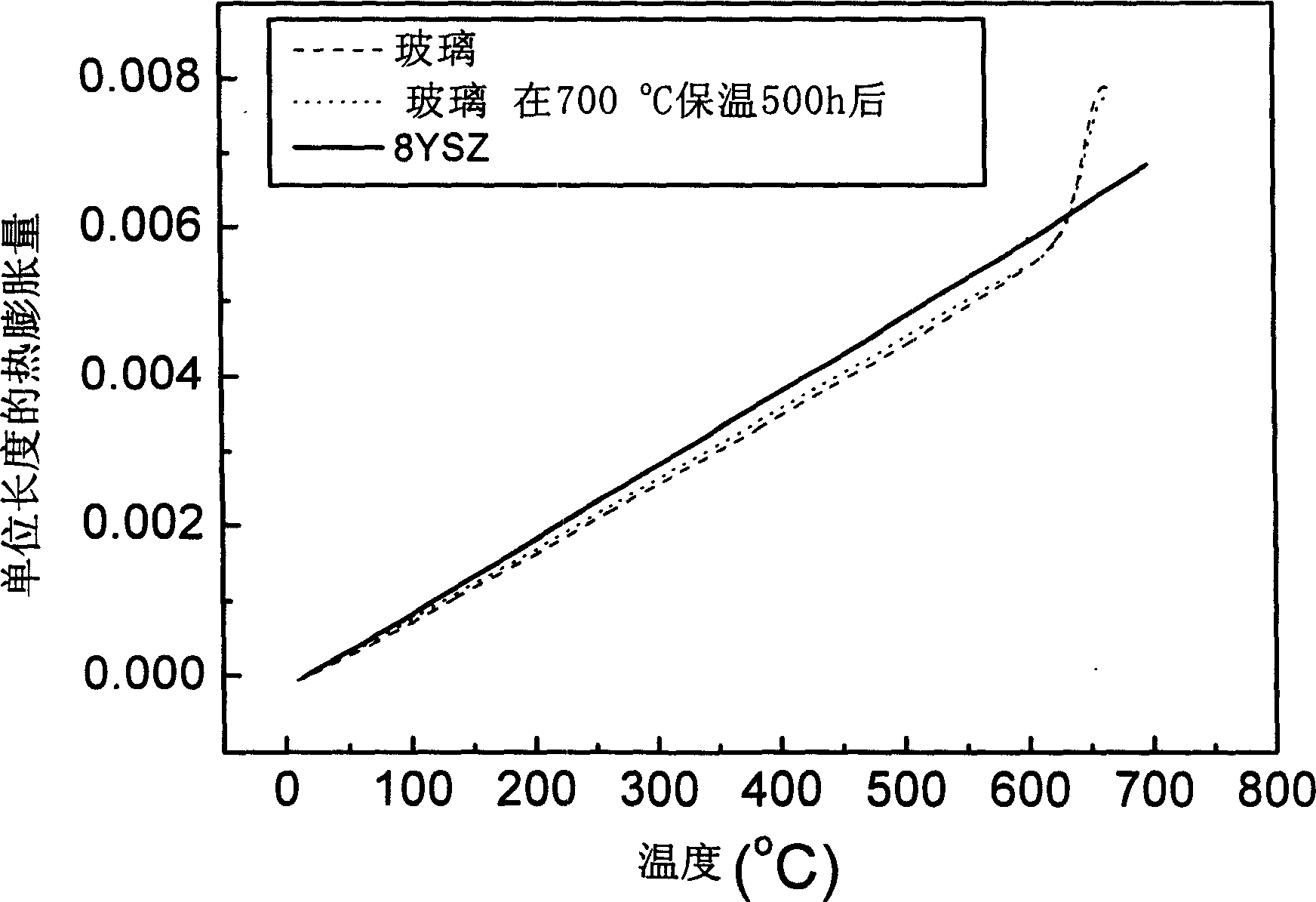 Mesotherm hermetic glass and hermetic method for solid oxide fuel cell