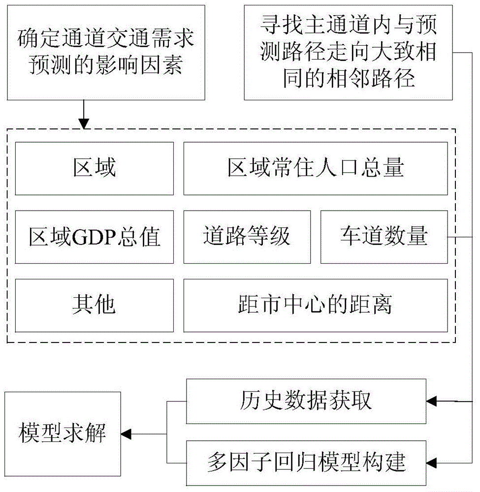 Regional highway main channel traffic demand forecasting method based on multiple-factor regression