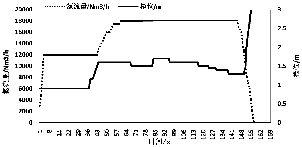 A method for gasification dephosphorization and recycling of semi-steel smelting converter final slag