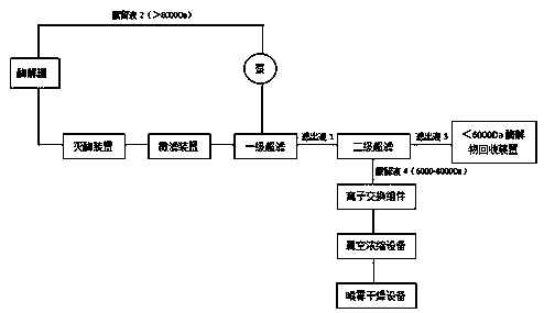 A kind of high-purity konjac mannose sugar and its preparation method and application