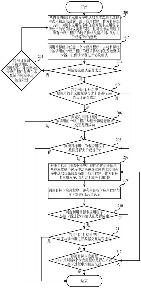 Card swiping method, card controller, electronic equipment and storage medium