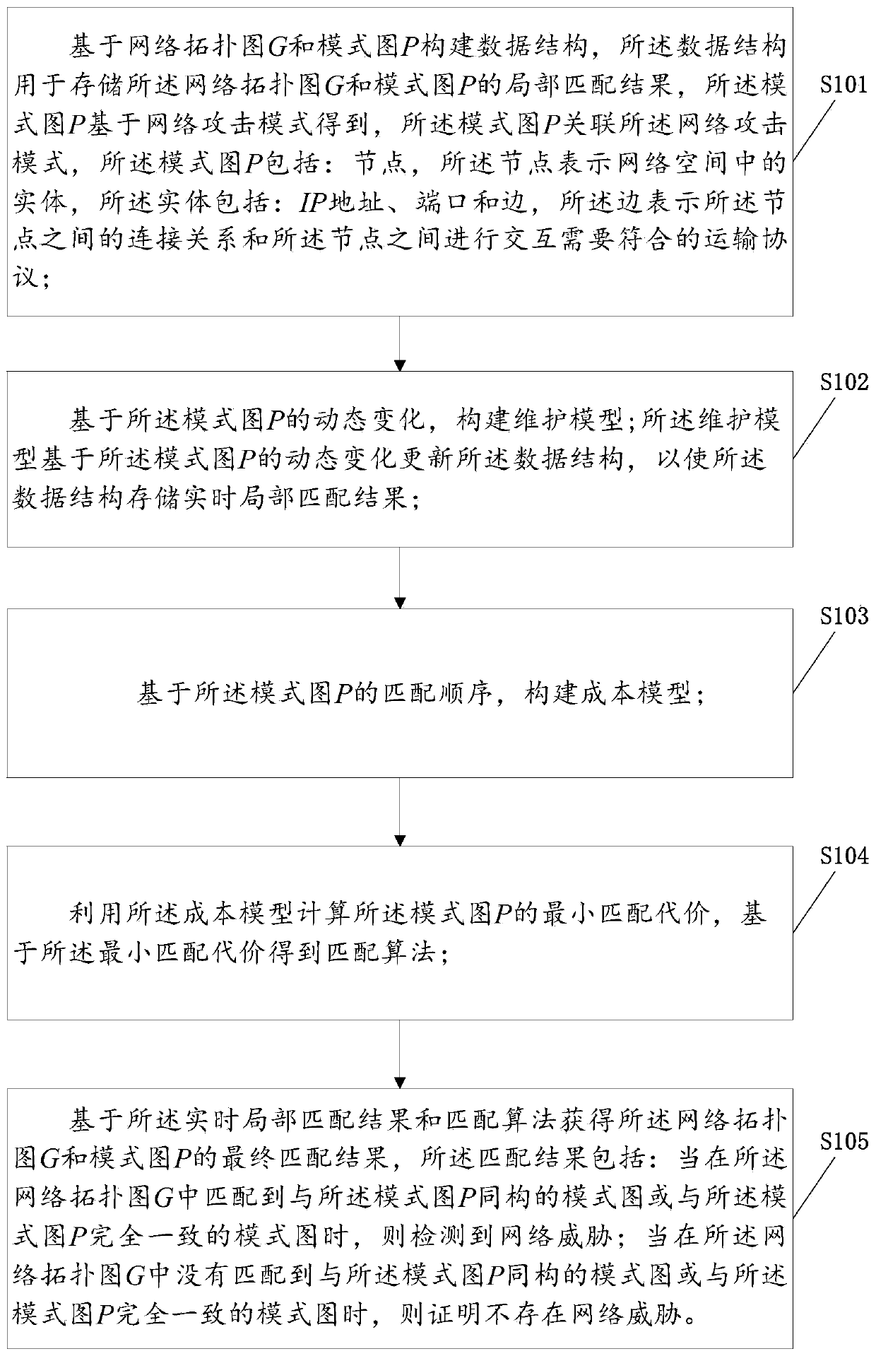 Continuous sub-graph matching method and system for mode graph change, and equipment