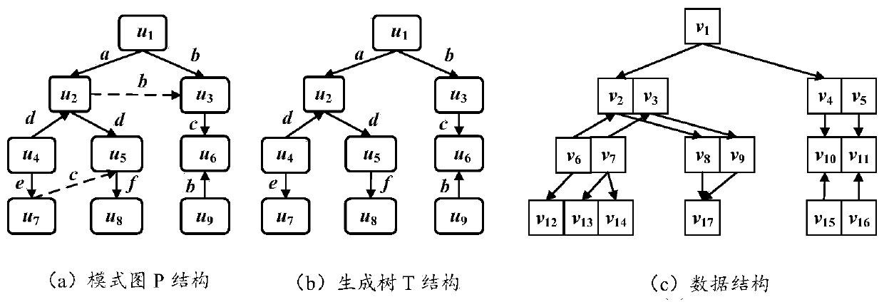 Continuous sub-graph matching method and system for mode graph change, and equipment