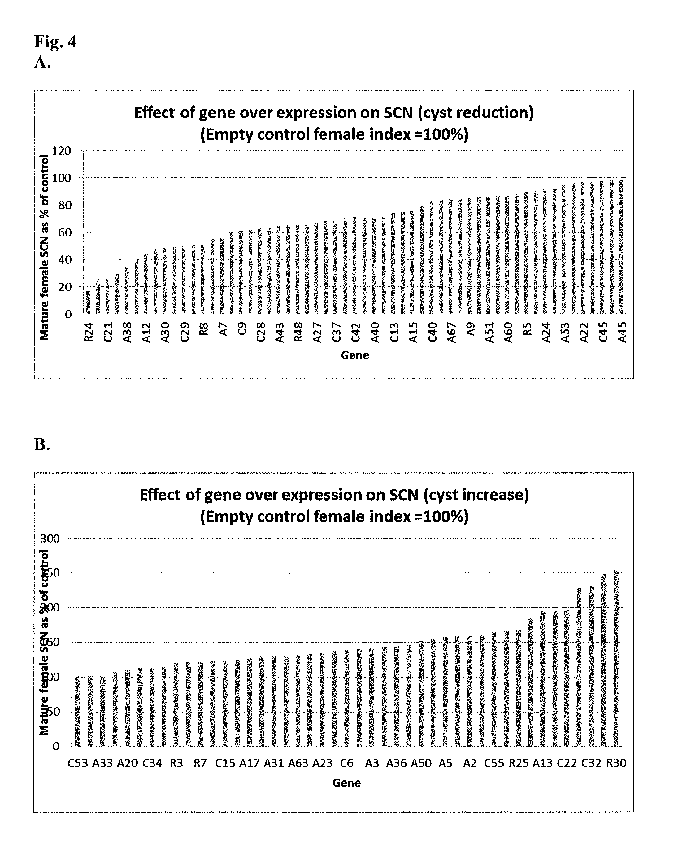 Methods for Increasing Resistance to Soybean Cyst Nematode in Soybean Plants