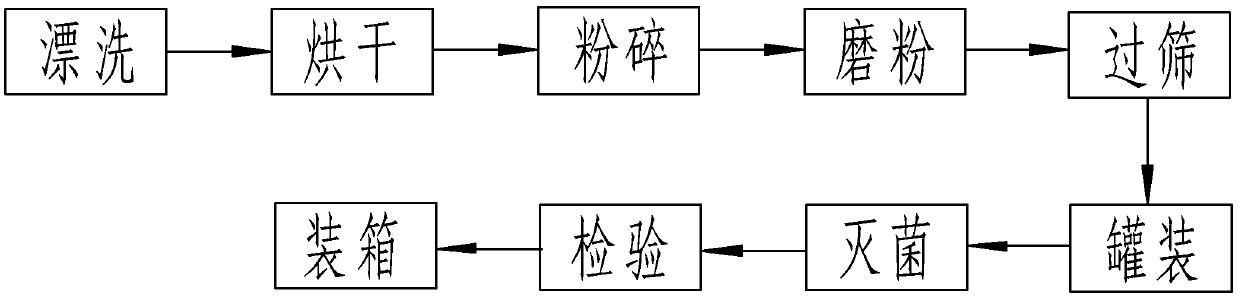 Preparation method of pleurotus nebrodensis powder