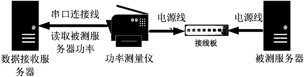 Machine learning-based server energy consumption prediction method and system