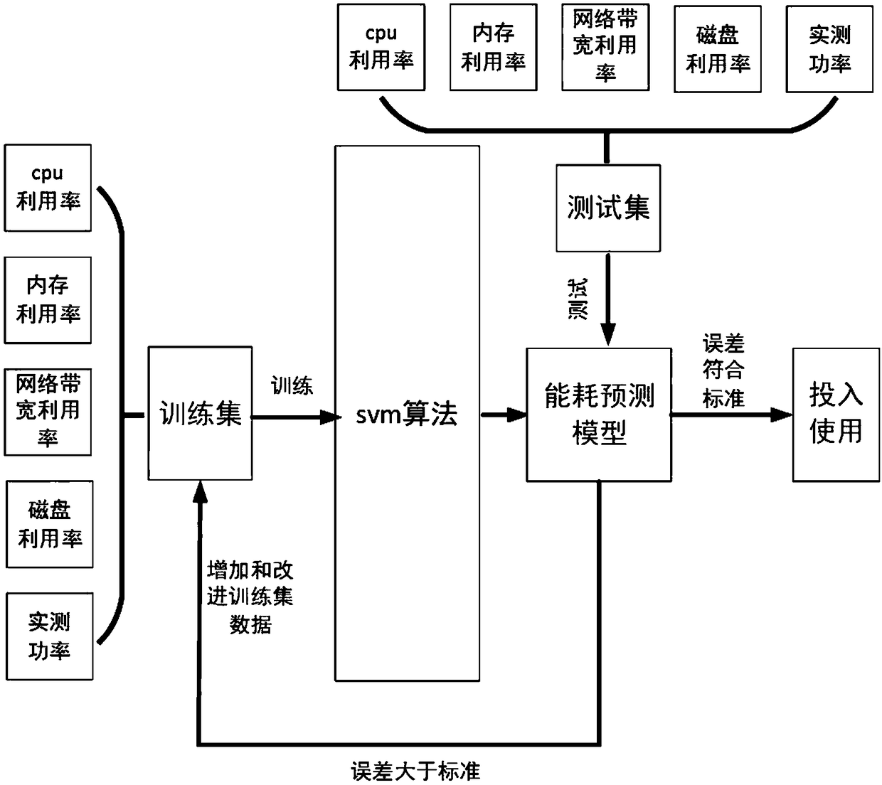 Machine learning-based server energy consumption prediction method and system