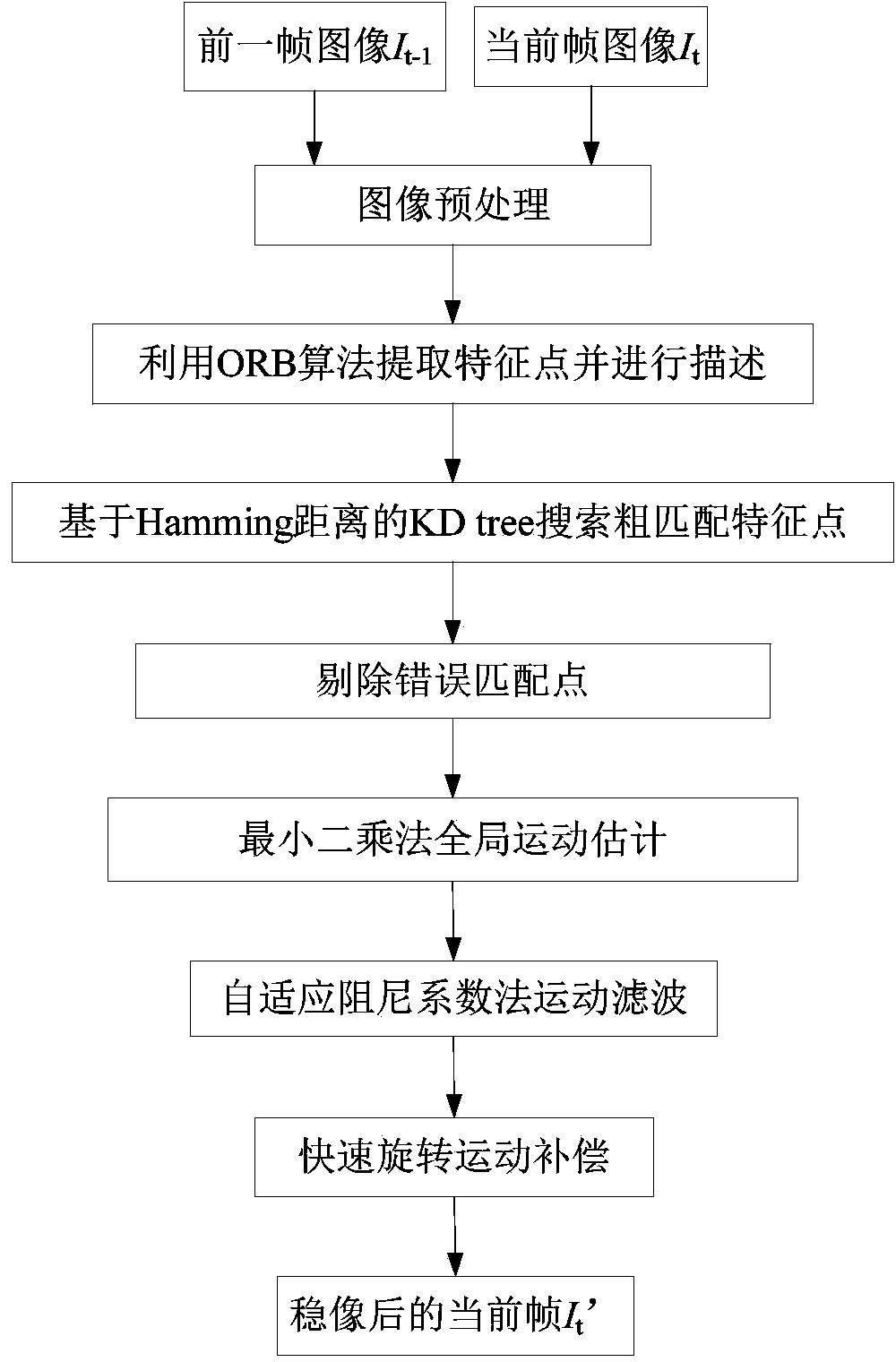 Fast digital image stabilization method applicable to space robot visual system