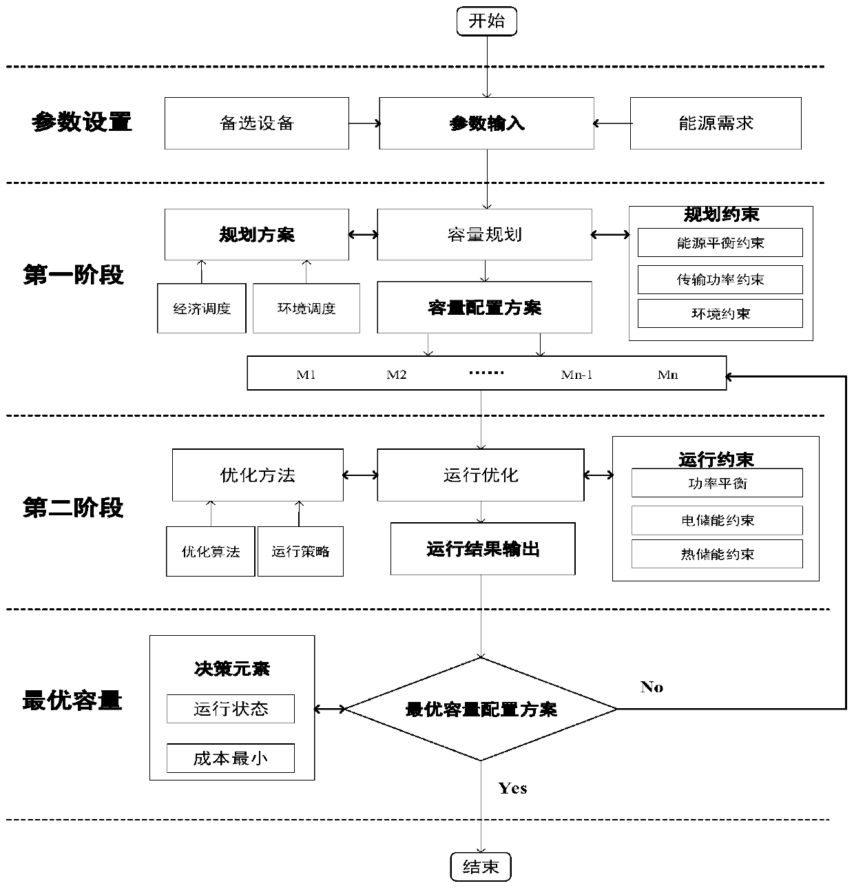 A regional comprehensive energy system planning optimization method based on double-layer optimization