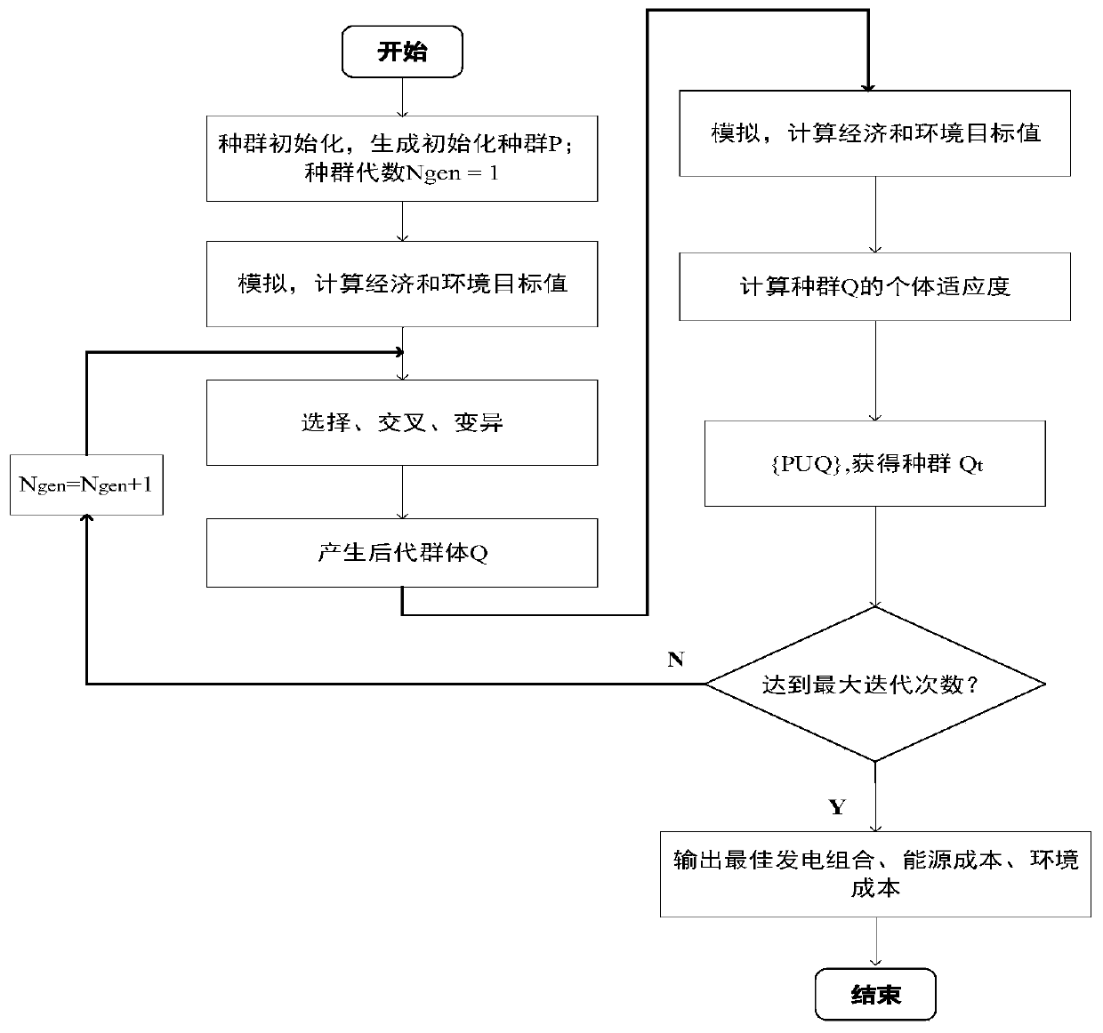 A regional comprehensive energy system planning optimization method based on double-layer optimization