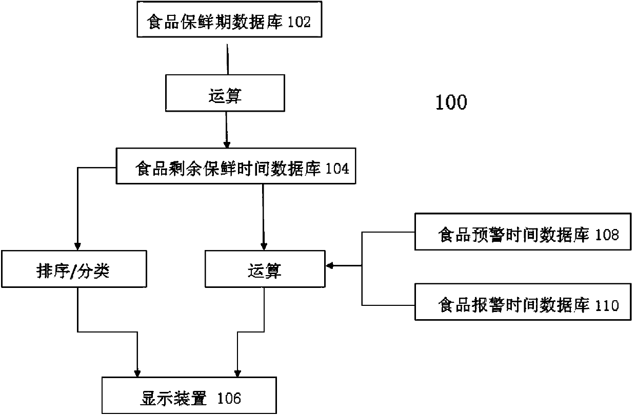 Food preservation management refrigerator and food preservation management method