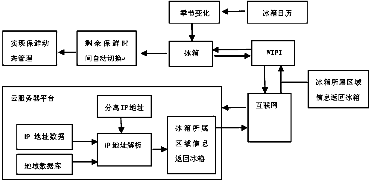 Food preservation management refrigerator and food preservation management method