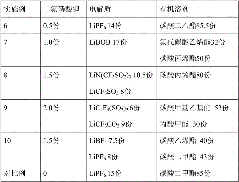 Method for preparing difluoro-lithium phosphate and lithium-ion battery non-aqueous electrolyte