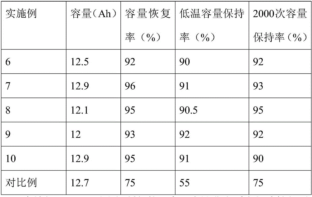 Method for preparing difluoro-lithium phosphate and lithium-ion battery non-aqueous electrolyte