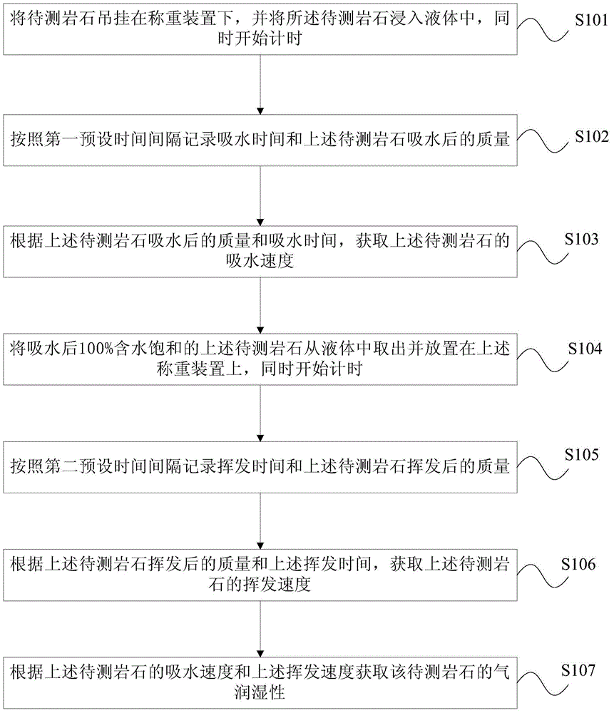 Gas wetability test method