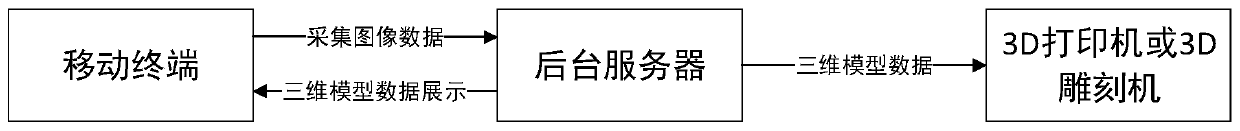 Mobile terminal three-dimensional reconstruction and model restoration method and system