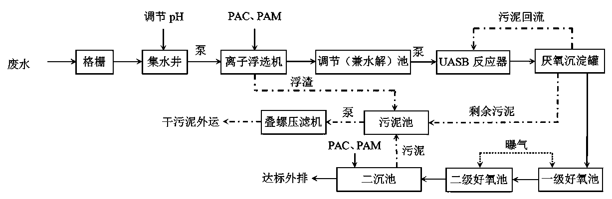 Stevia rebaudiana processing wastewater treatment system