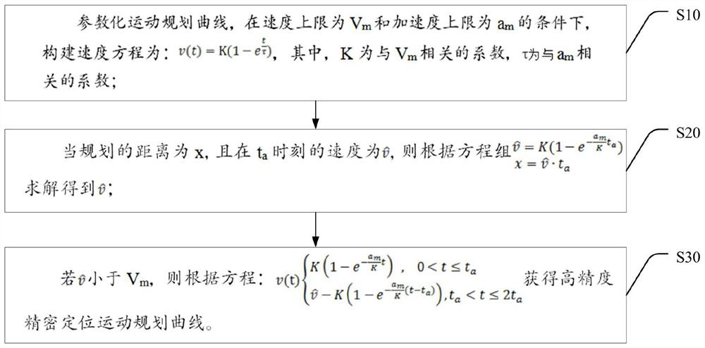 High-precision precise positioning motion planning method