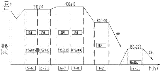 Multi-stage deep carburizing method for large heavy-duty gears