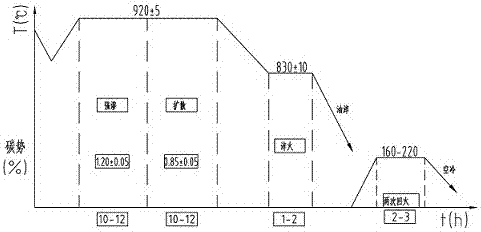 Multi-stage deep carburizing method for large heavy-duty gears