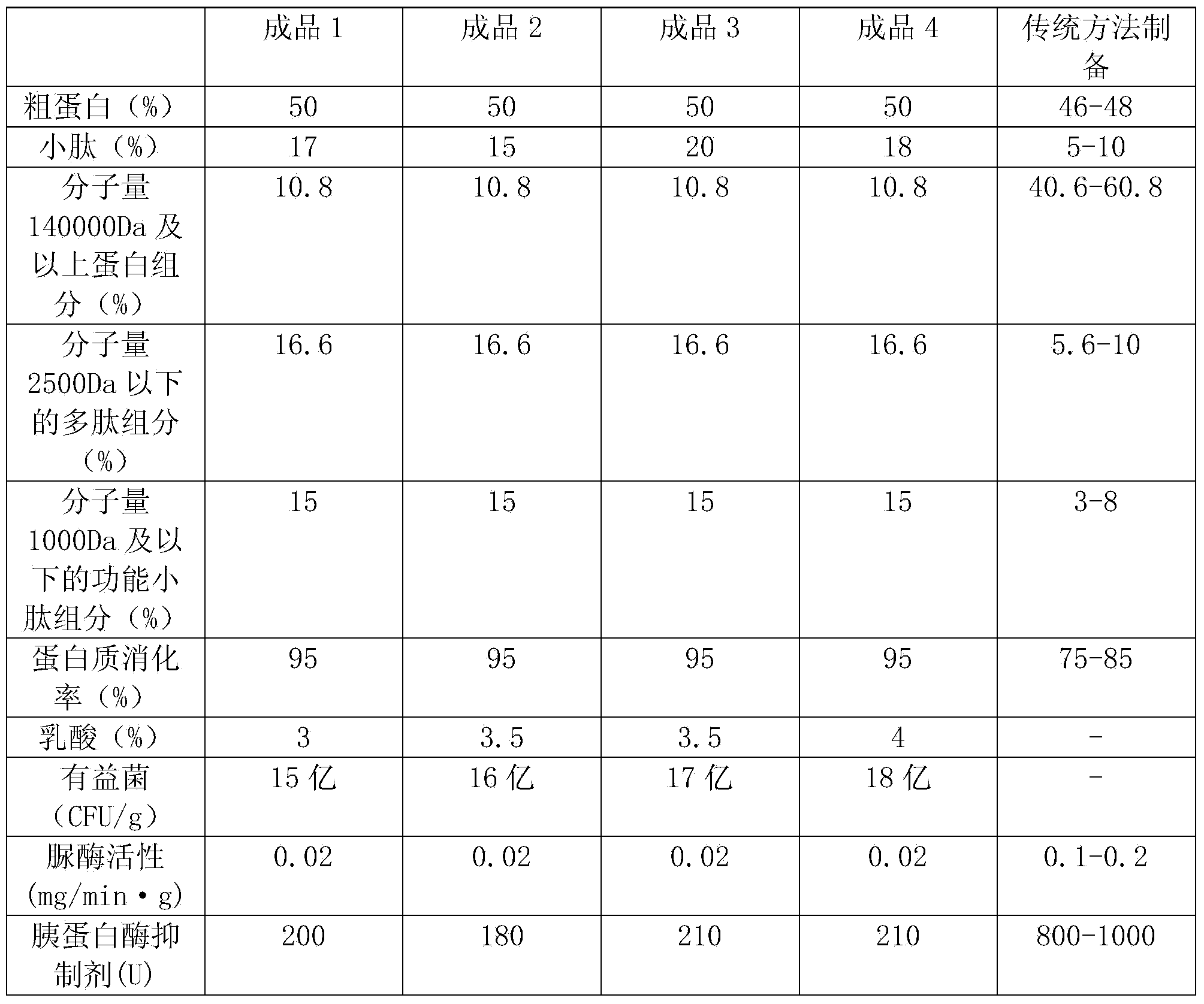 Method for preparing peptide used for active feed by bacteria and enzyme synergistic fermentation bean pulp