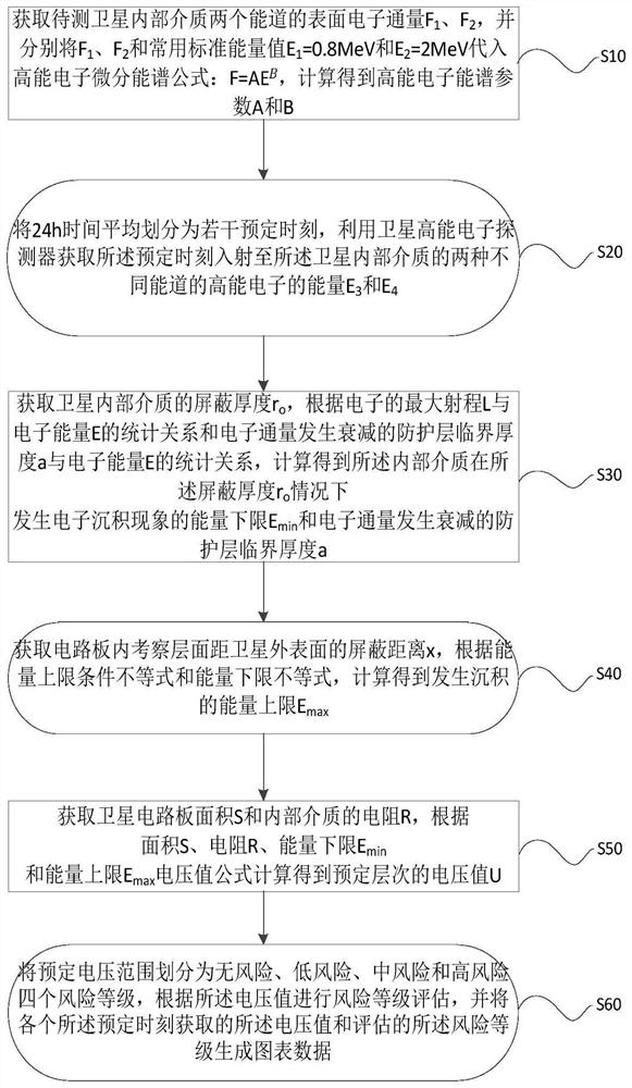 Evaluation and monitoring method for deep charging risk of medium in satellite