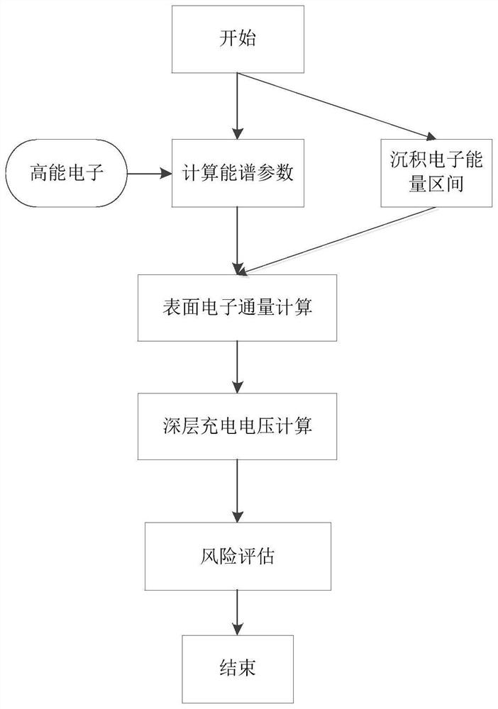 Evaluation and monitoring method for deep charging risk of medium in satellite