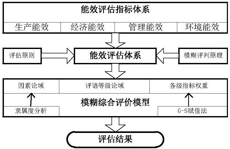 Energy efficiency assessment method for high-energy-consumption enterprises