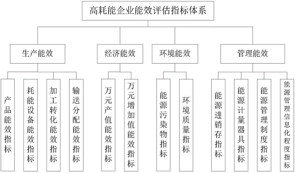 Energy efficiency assessment method for high-energy-consumption enterprises