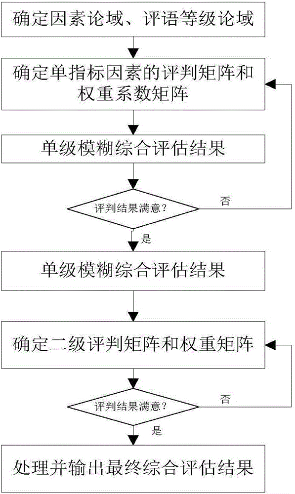 Energy efficiency assessment method for high-energy-consumption enterprises