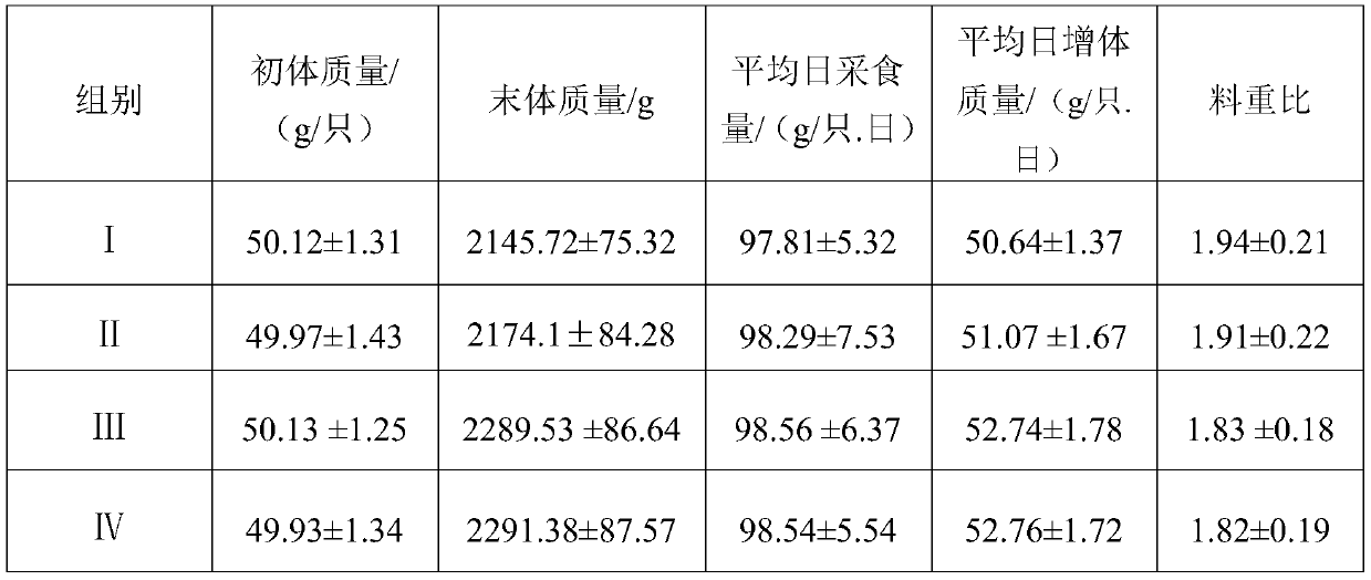 Compound feed for improving immunity of broilers and improving muscle quality