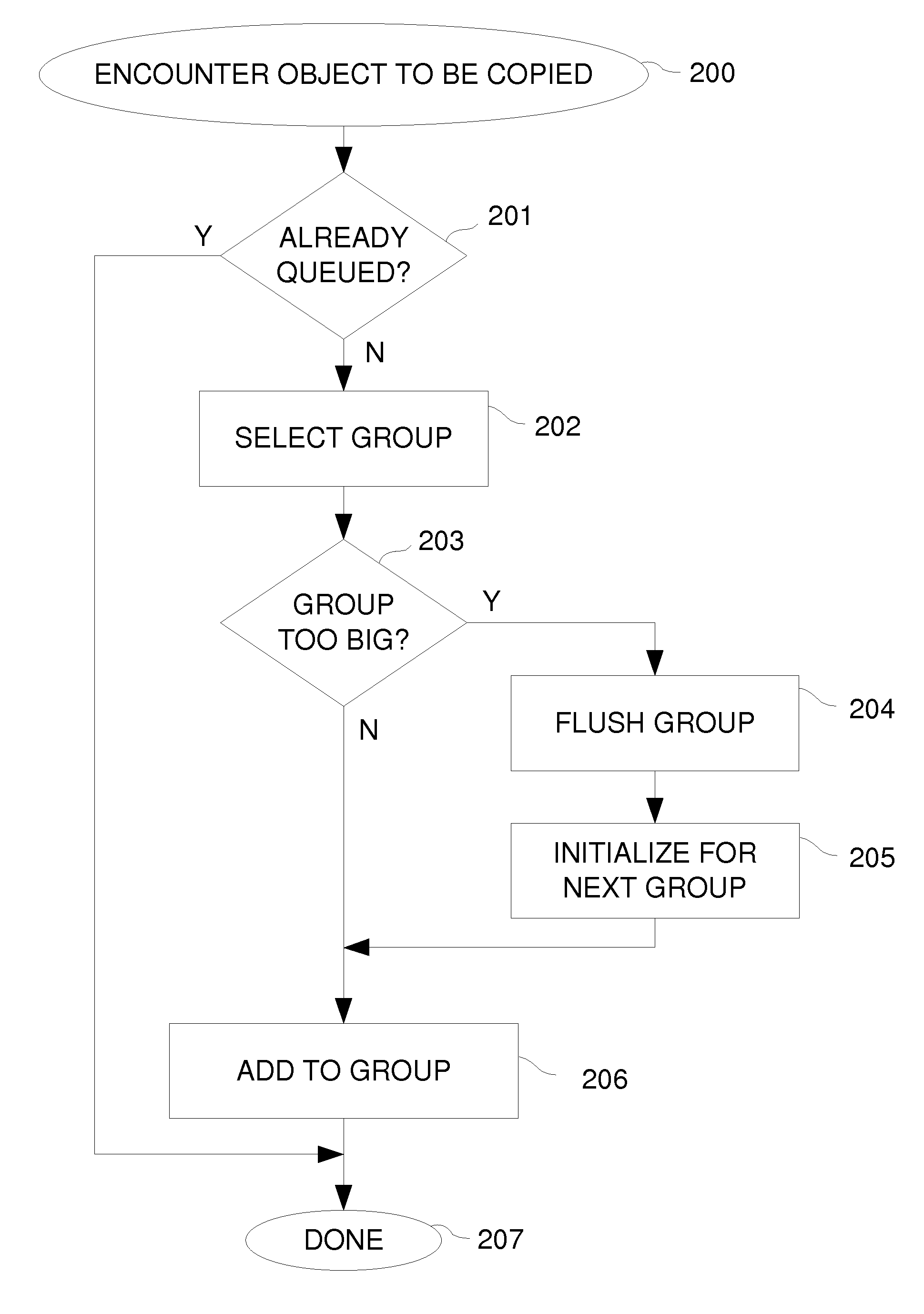 Grouped space allocation for copied objects