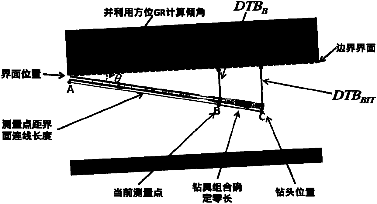 Method for utilizing multivariate data to achieve joint calculation of distance from borehole to stratum boundary in horizontal well