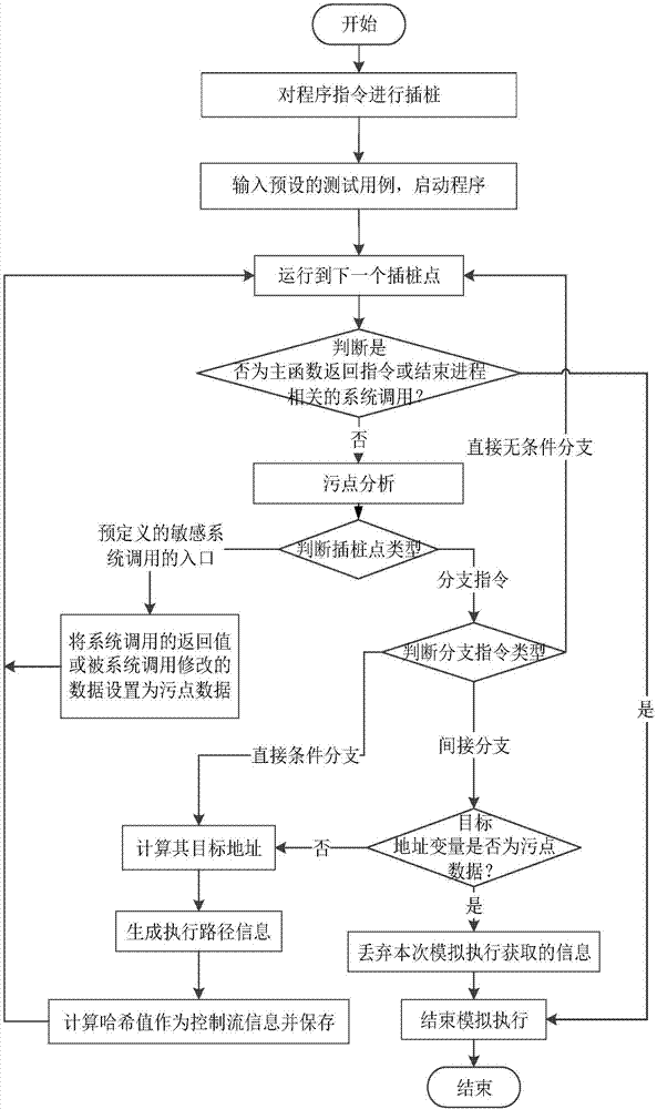 Full context-sensitive program control flow integrity protection method and system