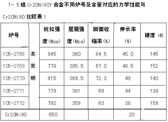 High-resistance electrothermal alloy material and preparation method thereof