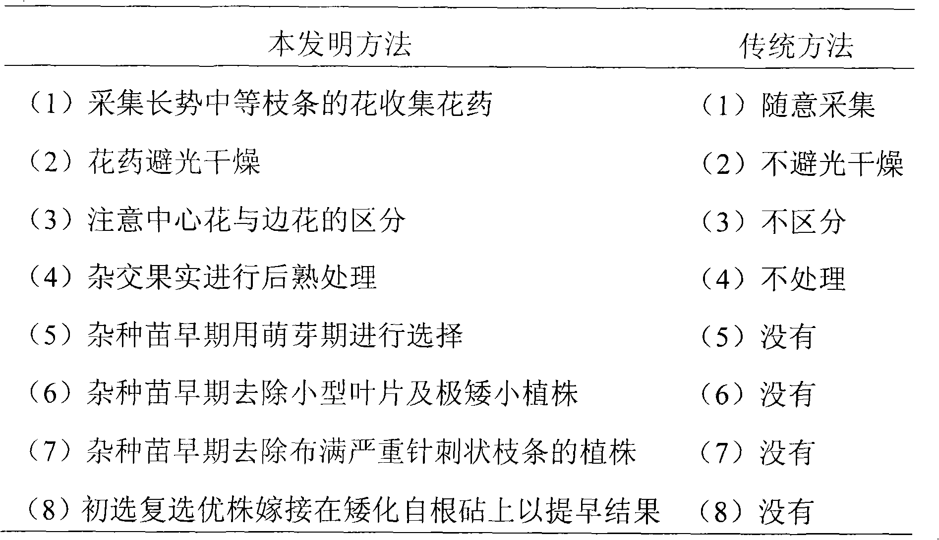 High-efficiency polymerization method for apple cross breeding