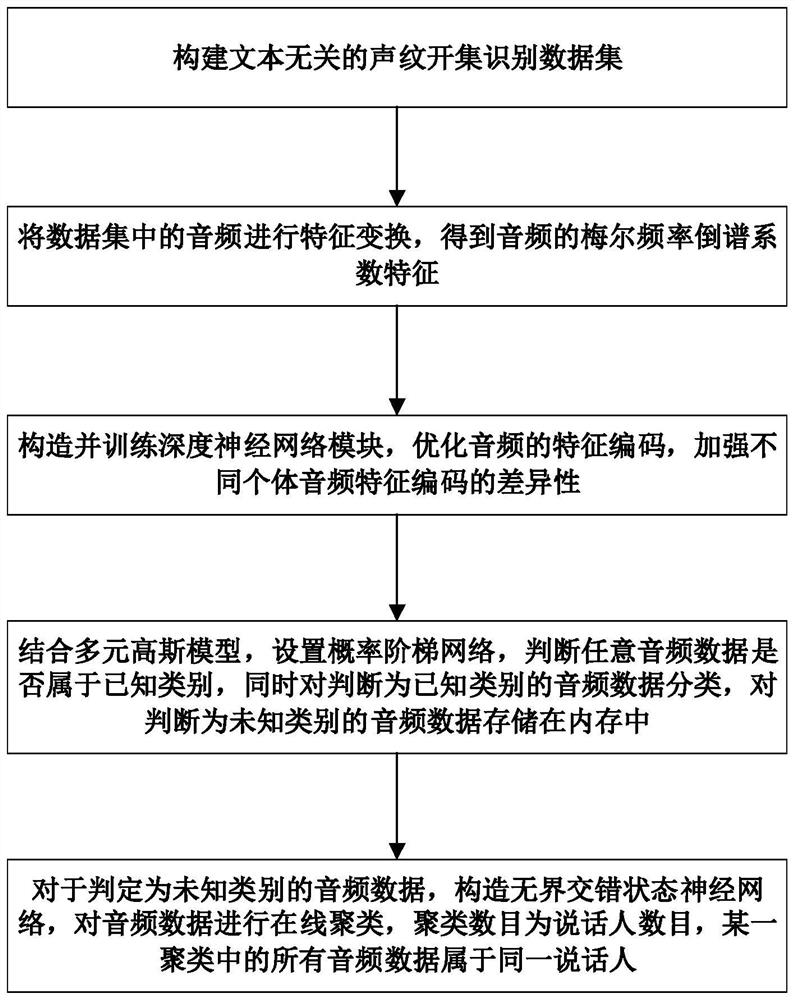 Voiceprint open-set identification method with unknown category internal division capability