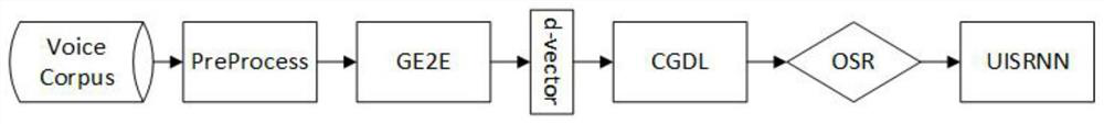 Voiceprint open-set identification method with unknown category internal division capability