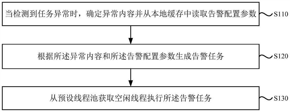 Task exception alarm method and device, server and storage medium