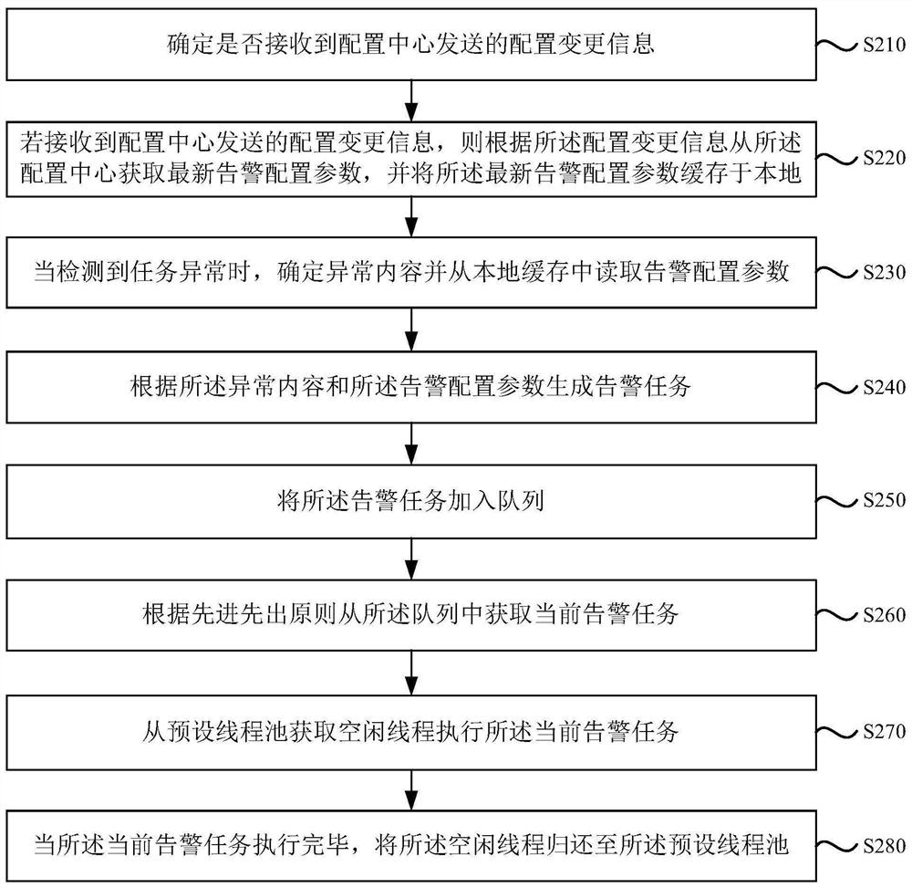 Task exception alarm method and device, server and storage medium