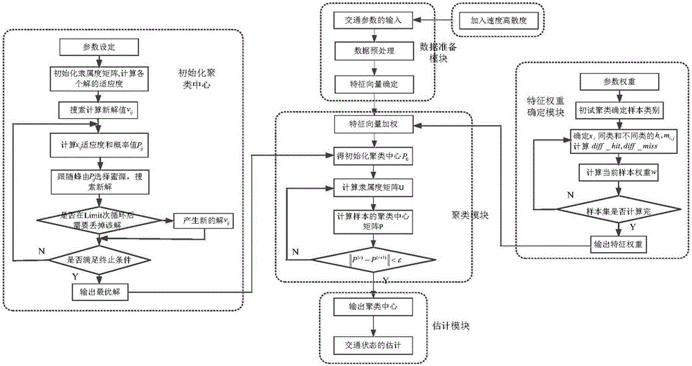 Highway traffic state estimation method considering speed discrete characteristic