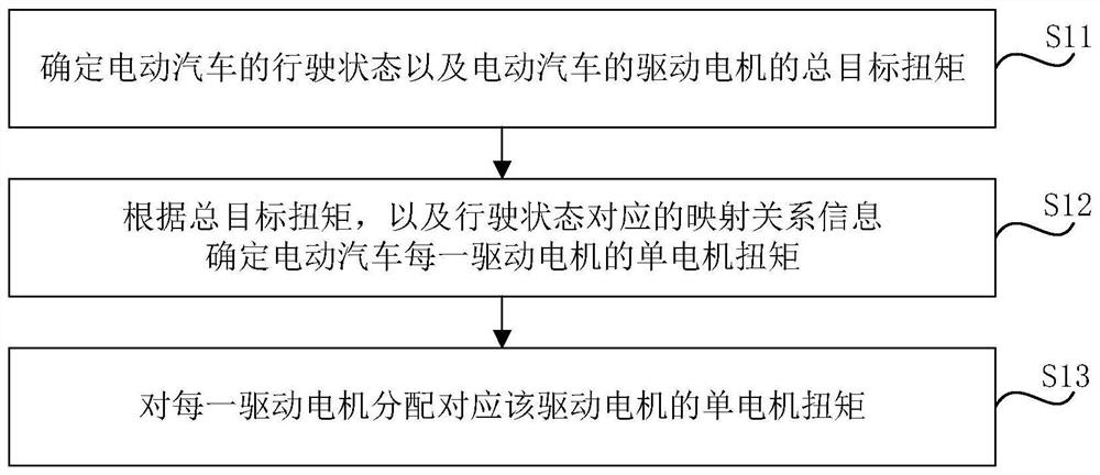 Driving motor torque distribution method and device, and electric vehicle