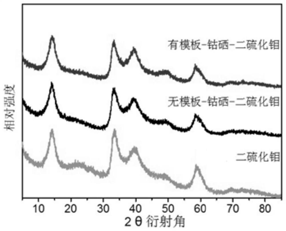 Polyatomic co-doped molybdenum disulfide and preparation method and application thereof