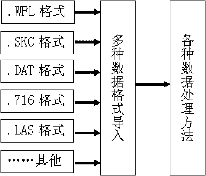 Petroleum-logging data processing method